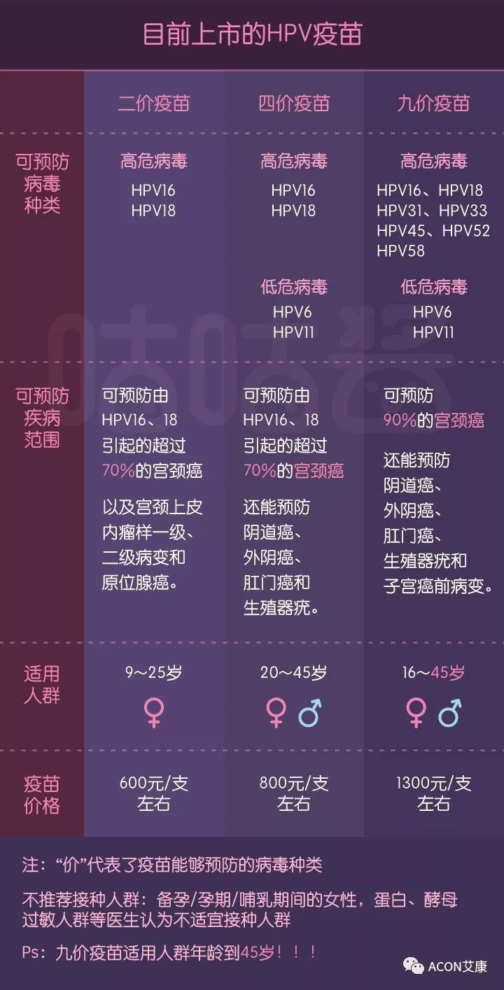 HPV疫苗有必要打嗎？二價、四價、九價要如何選擇！