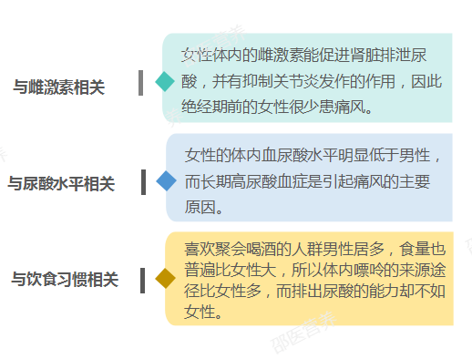 痛風為什么偏愛男性？你最關心的問題都在這里