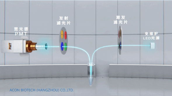 解鎖 ? 檢驗(yàn) | Promotor? RTQ-960實(shí)時(shí)熒光定量PCR儀正式發(fā)布